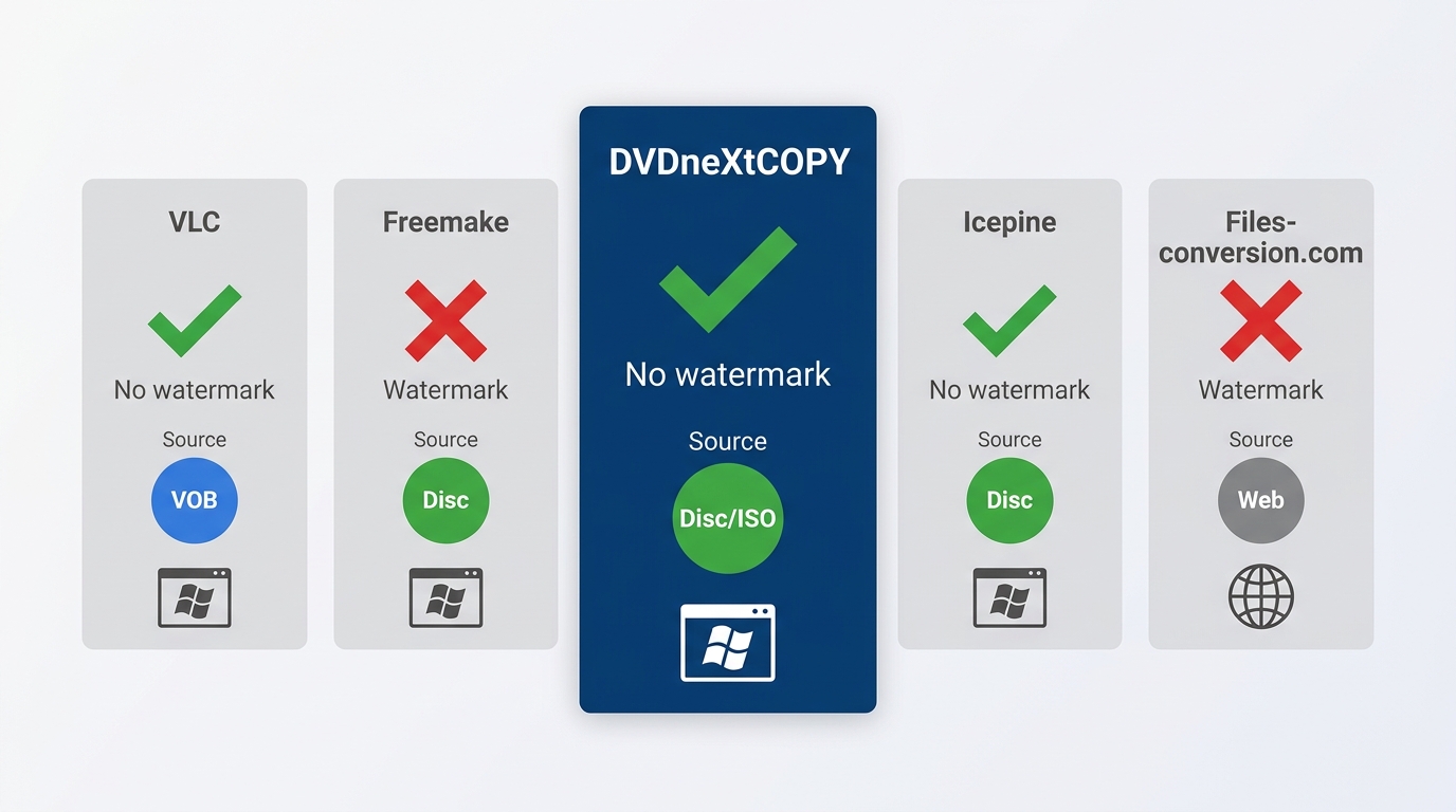 Comparison of DVDneXtCOPY, VLC, Freemake, Icepine, and Files-conversion.com by source support, OS, a