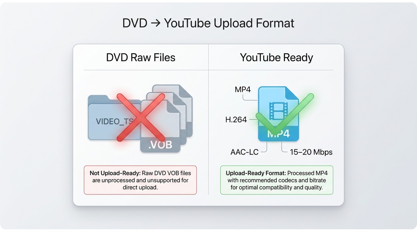 DVD raw VOB files rejected by YouTube vs MP4 H.264 AAC format accepted for upload